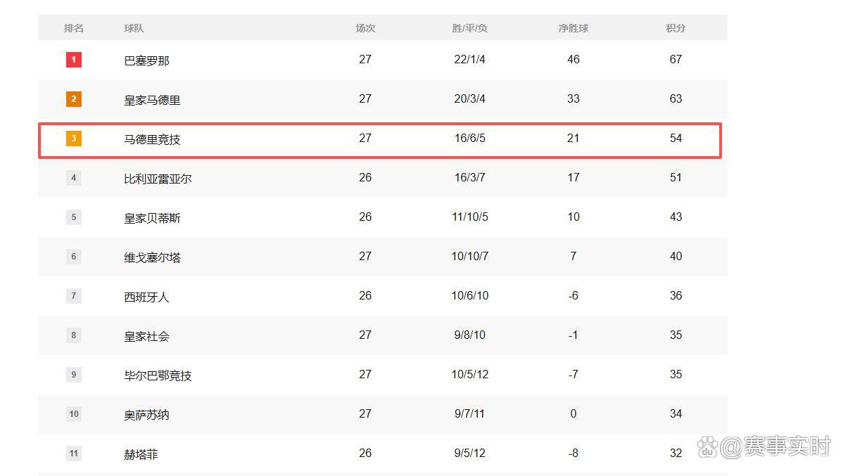 西甲!瑟洛特闪击,冈萨雷斯双响+绝杀,马竞3-2皇家社会,积分榜第三更稳了